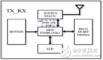  基于STM8及USX1231的收發(fā)系統(tǒng)設(shè)計