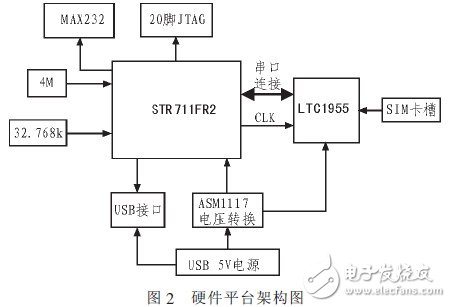  基于STR711FR2的SIM卡檢測系統(tǒng)設計