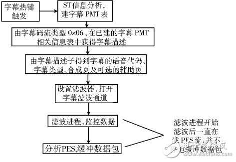 機頂盒平臺的字幕數(shù)據(jù)格式分析及其顯示實現(xiàn)