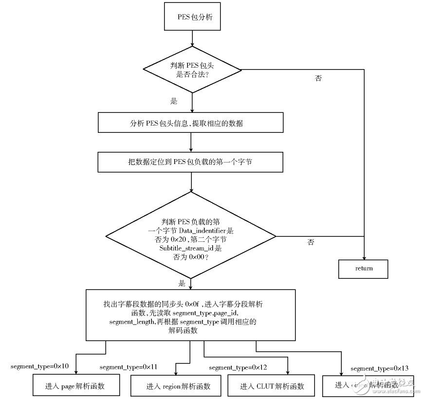  機頂盒平臺的字幕數(shù)據(jù)格式分析及其顯示實現(xiàn)