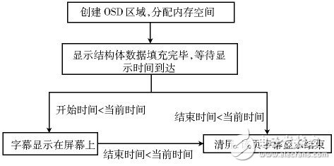  機頂盒平臺的字幕數(shù)據(jù)格式分析及其顯示實現(xiàn)
