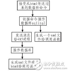  嵌入式WEB服務(wù)器在太陽能發(fā)電站監(jiān)測系統(tǒng)中的設(shè)計(jì)應(yīng)用