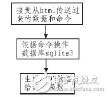  嵌入式WEB服務(wù)器在太陽能發(fā)電站監(jiān)測系統(tǒng)中的設(shè)計(jì)應(yīng)用