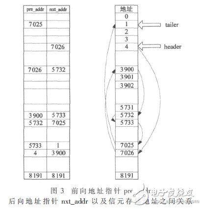  星載交換機(jī)高性能隊列管理器的設(shè)計與實現(xiàn)