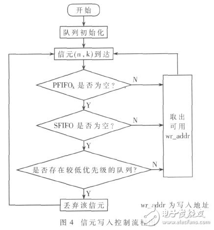  星載交換機(jī)高性能隊列管理器的設(shè)計與實現(xiàn)