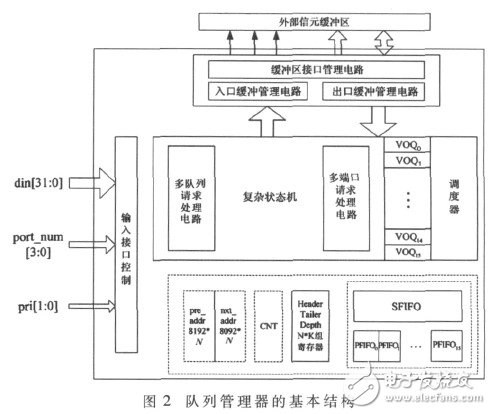  星載交換機(jī)高性能隊列管理器的設(shè)計與實現(xiàn)