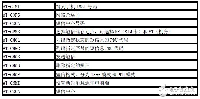  基于STM32的GSM短信報警系統(tǒng)的設(shè)計與實(shí)現(xiàn)