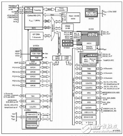  基于STM32的雷管電子保險裝置設計