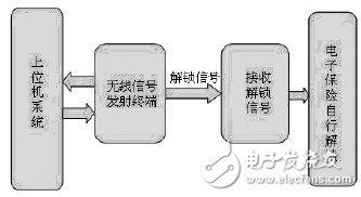  基于STM32的雷管電子保險裝置設計