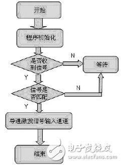  基于STM32的雷管電子保險裝置設計