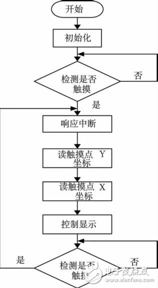  基于STM32的電池管理系統(tǒng)觸摸屏設(shè)計(jì)