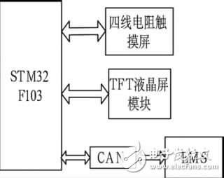  基于STM32的電池管理系統(tǒng)觸摸屏設(shè)計(jì)