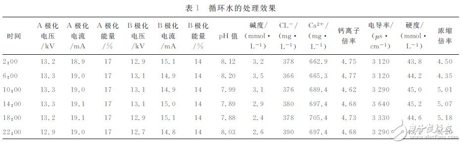  基于STM32的工業(yè)循環(huán)水極化控制系統(tǒng)設(shè)計