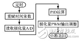  基于STM32的工業(yè)循環(huán)水極化控制系統(tǒng)設(shè)計