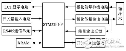  基于STM32的工業(yè)循環(huán)水極化控制系統(tǒng)設計