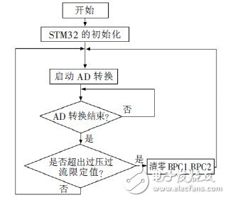  基于STM32的礦用本質(zhì)安全型電源設(shè)計(jì)