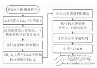  基于STM32的大扭矩永磁同步電機(jī)驅(qū)動系統(tǒng)