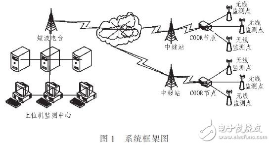  基于STM32F和ZigBee的森林火情監(jiān)測系統(tǒng)設(shè)計