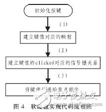  基于Linux和QT/E的軟鍵盤設(shè)計