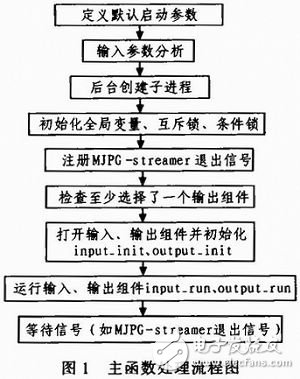  視頻服務(wù)器軟件MJPG-streamer在嵌入式多媒體數(shù)據(jù)處理中的應(yīng)用
