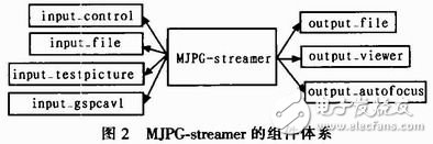  視頻服務(wù)器軟件MJPG-streamer在嵌入式多媒體數(shù)據(jù)處理中的應(yīng)用