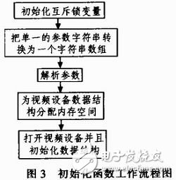  視頻服務(wù)器軟件MJPG-streamer在嵌入式多媒體數(shù)據(jù)處理中的應(yīng)用