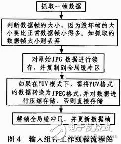  視頻服務(wù)器軟件MJPG-streamer在嵌入式多媒體數(shù)據(jù)處理中的應(yīng)用