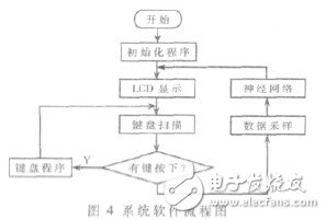  基于STM32的紅外測溫儀的設(shè)計(jì)與實(shí)現(xiàn)