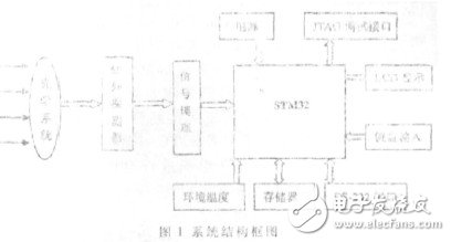  基于STM32的紅外測溫儀的設(shè)計(jì)與實(shí)現(xiàn)