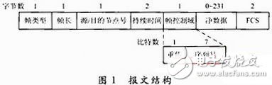  基于ARM+FPGA的可重構(gòu)MAC協(xié)議的設(shè)計與實(shí)現(xiàn)
