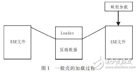  Linux系統(tǒng)軟件加殼保護技術(shù)的改進設(shè)計