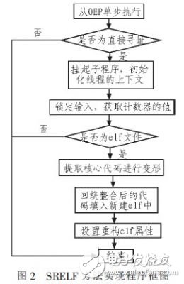  Linux系統(tǒng)軟件加殼保護技術(shù)的改進設(shè)計