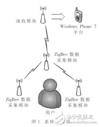  基于WinPhone 7的體感健身系統(tǒng)的設(shè)計與實(shí)現(xiàn)