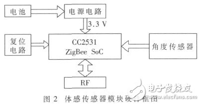  基于WinPhone 7的體感健身系統(tǒng)的設(shè)計與實(shí)現(xiàn)