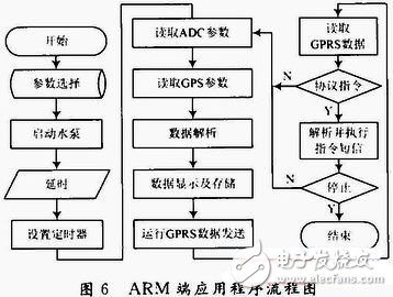  基于ARM9的船載監(jiān)測系統(tǒng)設(shè)計