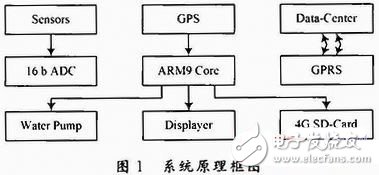  基于ARM9的船載監(jiān)測系統(tǒng)設(shè)計