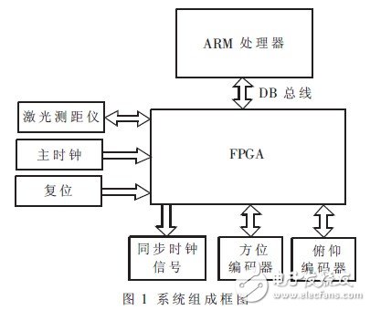  基于FPGA與有限狀態(tài)機(jī)的高精度測角系統(tǒng)的設(shè)計與實現(xiàn)