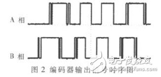  基于FPGA與有限狀態(tài)機(jī)的高精度測角系統(tǒng)的設(shè)計與實現(xiàn)