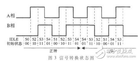  基于FPGA與有限狀態(tài)機(jī)的高精度測角系統(tǒng)的設(shè)計與實現(xiàn)
