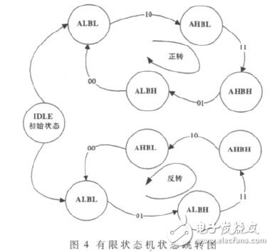  基于FPGA與有限狀態(tài)機(jī)的高精度測角系統(tǒng)的設(shè)計與實現(xiàn)