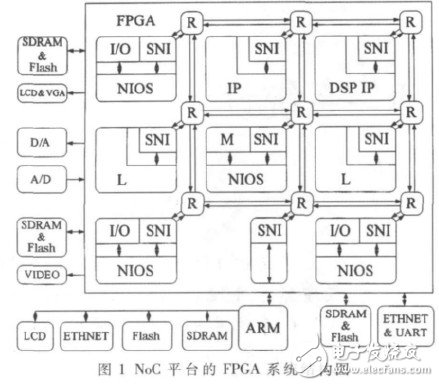  基于FPGA和ARM9的片上網(wǎng)絡系統(tǒng)硬件平臺