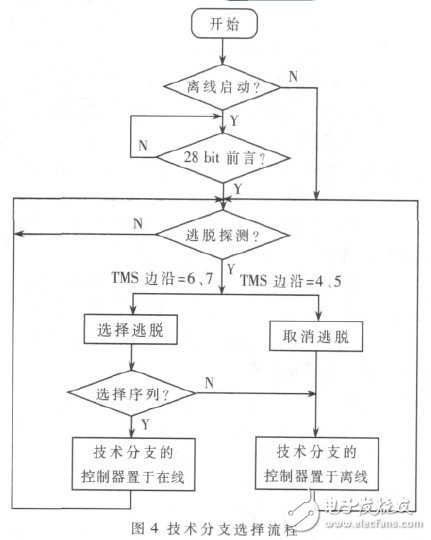  基于JTAG的星型掃描接口的設(shè)計(jì)及其仿真