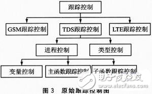 TD-LTE多?；鶐脚_ARM子系統(tǒng)的運行流程控制和異常定位分析