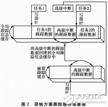  TD-LTE多模基帶平臺ARM子系統(tǒng)的運行流程控制和異常定位分析