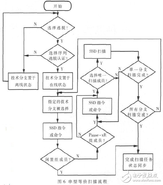 基于JTAG的星型掃描接口的設(shè)計(jì)及其仿真