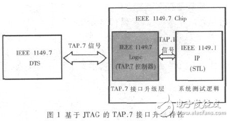  基于JTAG的星型掃描接口的設(shè)計(jì)及其仿真