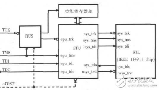  基于JTAG的星型掃描接口的設(shè)計(jì)及其仿真