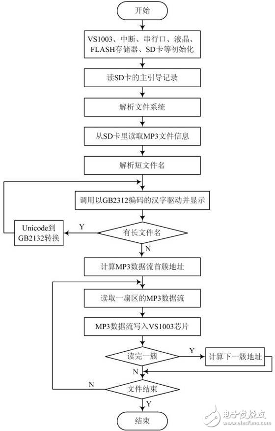  基于嵌入式文件庫的嵌入式MP3播放器設(shè)計(jì)