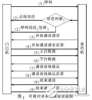  基于Android平臺的可視對講系統(tǒng)設(shè)計
