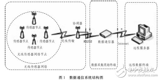  基于ARM-Linux的無線氣象數(shù)據(jù)通信系統(tǒng)的設(shè)計(jì)與實(shí)現(xiàn)